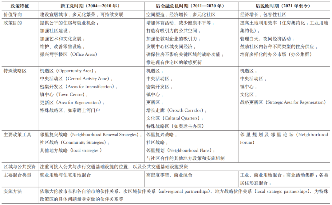 期刊精粹 | 英国混合用途城市更新的制度支持与实践策略【2024.2期】