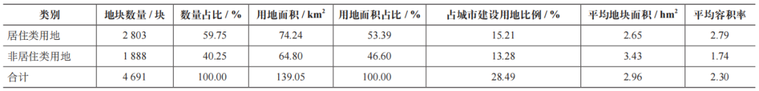 期刊精粹 | 新加坡城市用地容积率分布特征与影响因素研究【2024.2期】