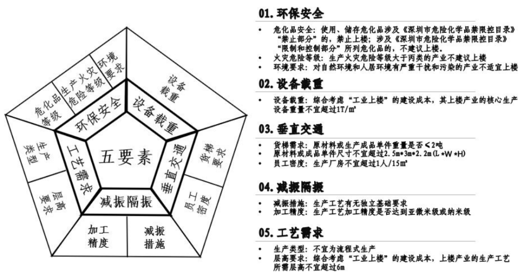 “工业上楼”园区规划设计的三大成功要素 “工业上楼”园区规划设计的三大成功要素