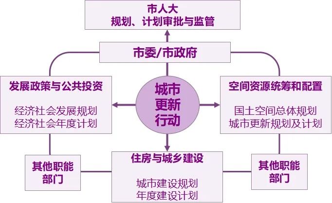 战略引领、实施统筹、协同治理——特大城市更新专项规划的郑州实践探索 战略引领、实施统筹、协同治理——特大城市更新专项规划的郑州实践探索