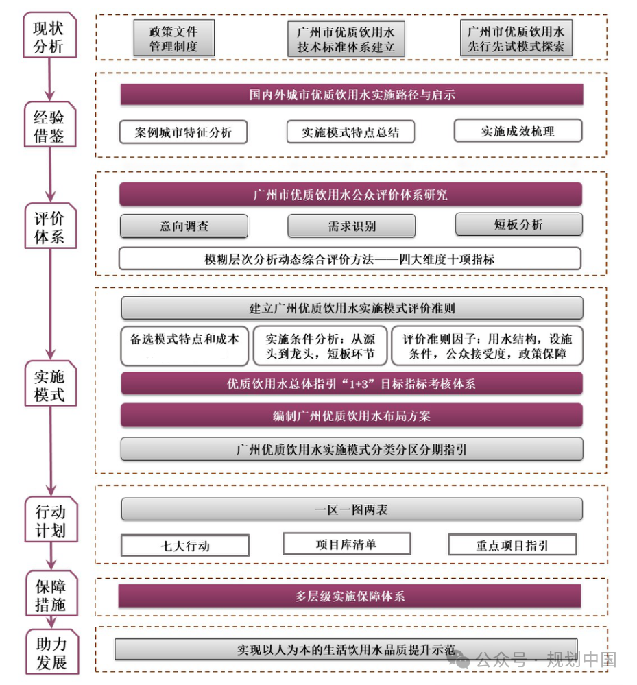 谋定后动,因地制宜——广州优质饮用水规划布局和行动计划思考 谋定后动,因地制宜——广州优质饮用水规划布局和行动计划思考