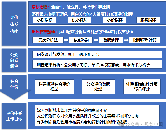 谋定后动,因地制宜——广州优质饮用水规划布局和行动计划思考 谋定后动,因地制宜——广州优质饮用水规划布局和行动计划思考