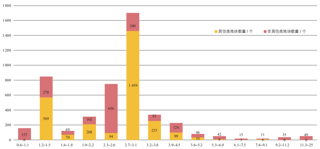期刊精粹 | 新加坡城市用地容积率分布特征与影响因素研究【2024.2期】