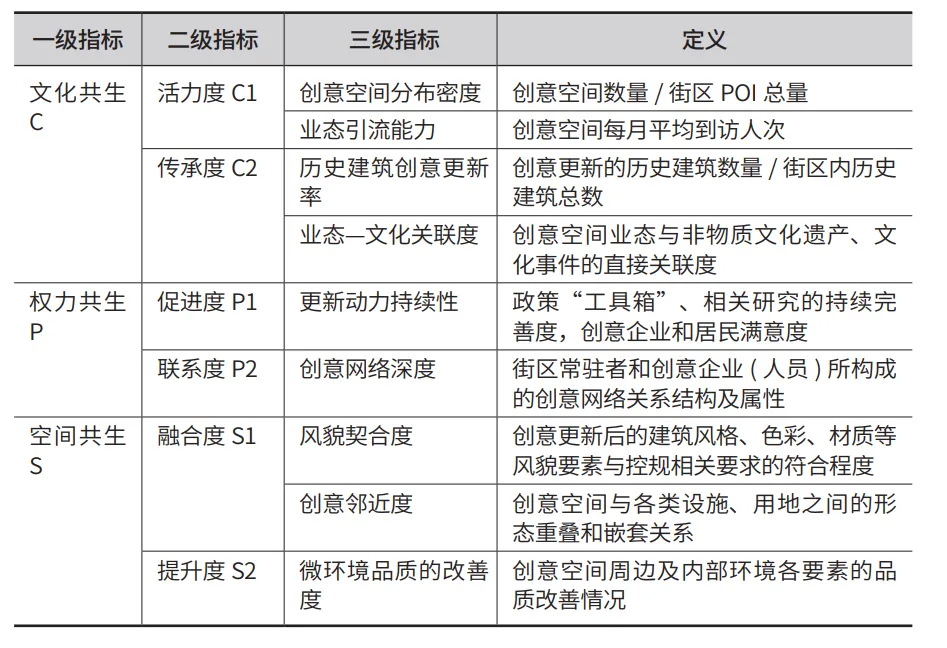 历史文化街区创意更新共生效应评估研究