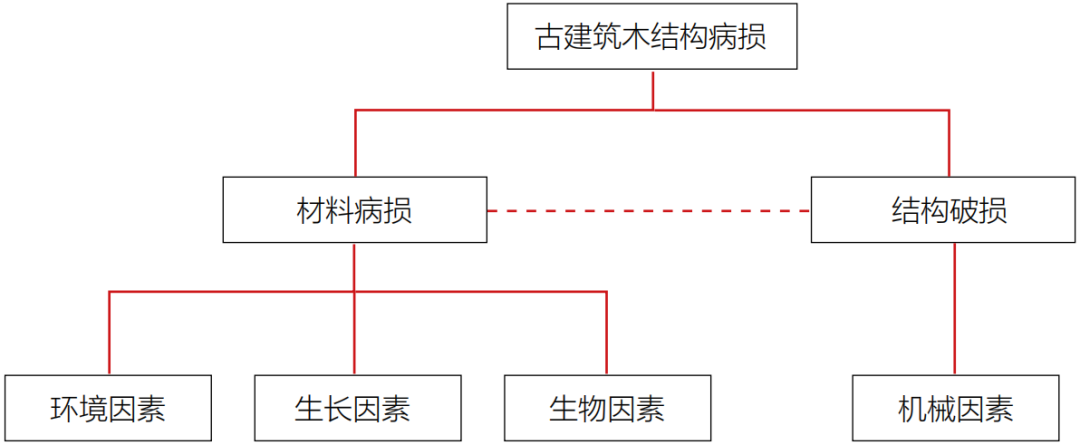 中国古建筑木结构病损分类研究 中国古建筑木结构病损分类研究