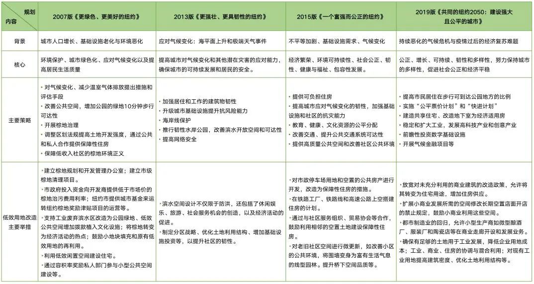 【湾区观察】纽约低效用地再开发的经验借鉴 【湾区观察】纽约低效用地再开发的经验借鉴