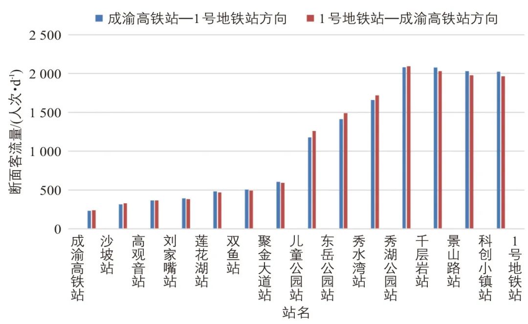 吴祥国∣重庆市璧山区云巴1号线客流时空特征分析 吴祥国∣重庆市璧山区云巴1号线客流时空特征分析