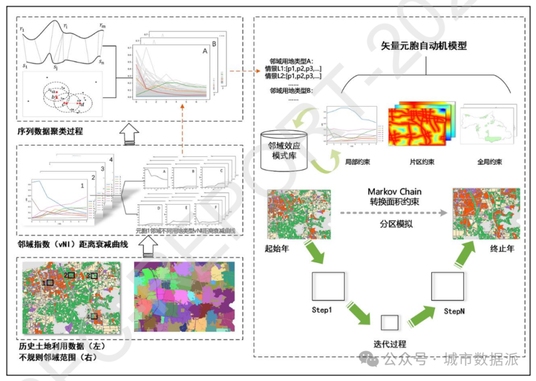 面向多层次城市规划的矢量元胞自动机建模与模拟研究丨城市数据派 面向多层次城市规划的矢量元胞自动机建模与模拟研究丨城市数据派