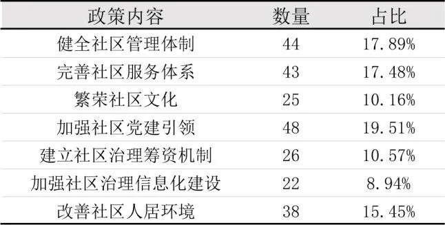 理论研究 | 重庆老旧小区更新的政策特征与治理转变