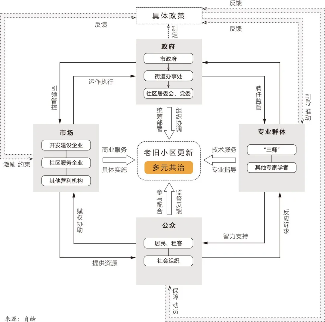 理论研究 | 重庆老旧小区更新的政策特征与治理转变
