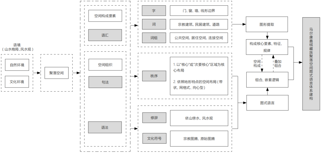 基于图式语言理论的马尔康市嘉绒藏族聚落空间研究 基于图式语言理论的马尔康市嘉绒藏族聚落空间研究