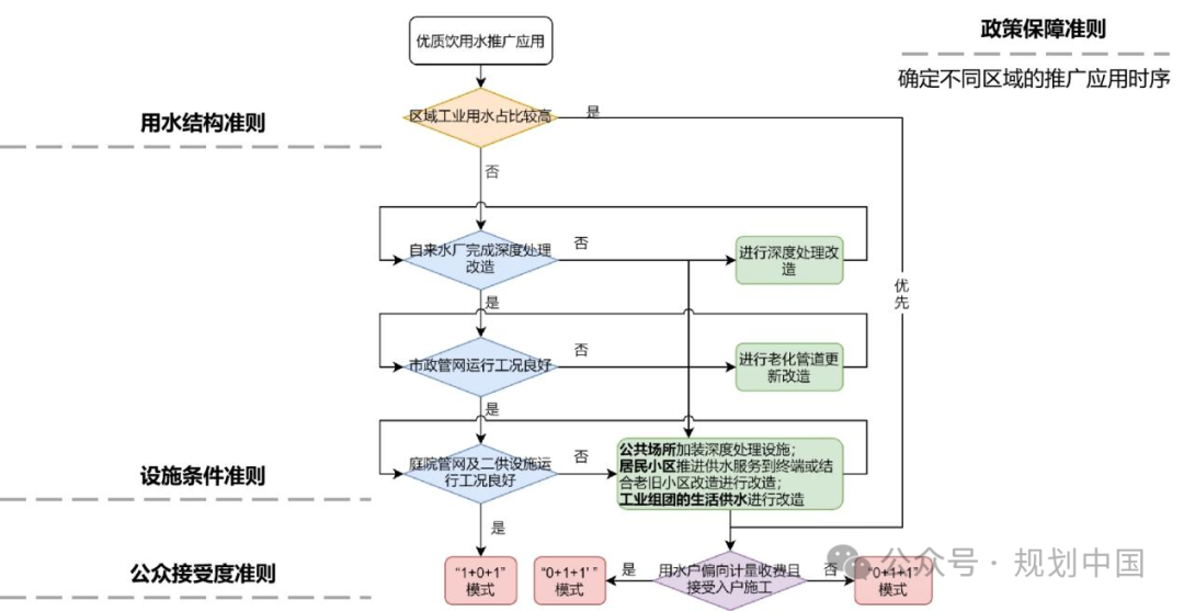 谋定后动,因地制宜——广州优质饮用水规划布局和行动计划思考 谋定后动,因地制宜——广州优质饮用水规划布局和行动计划思考