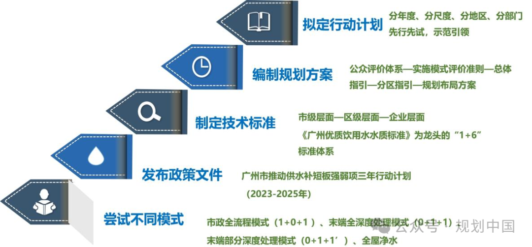 谋定后动,因地制宜——广州优质饮用水规划布局和行动计划思考 谋定后动,因地制宜——广州优质饮用水规划布局和行动计划思考