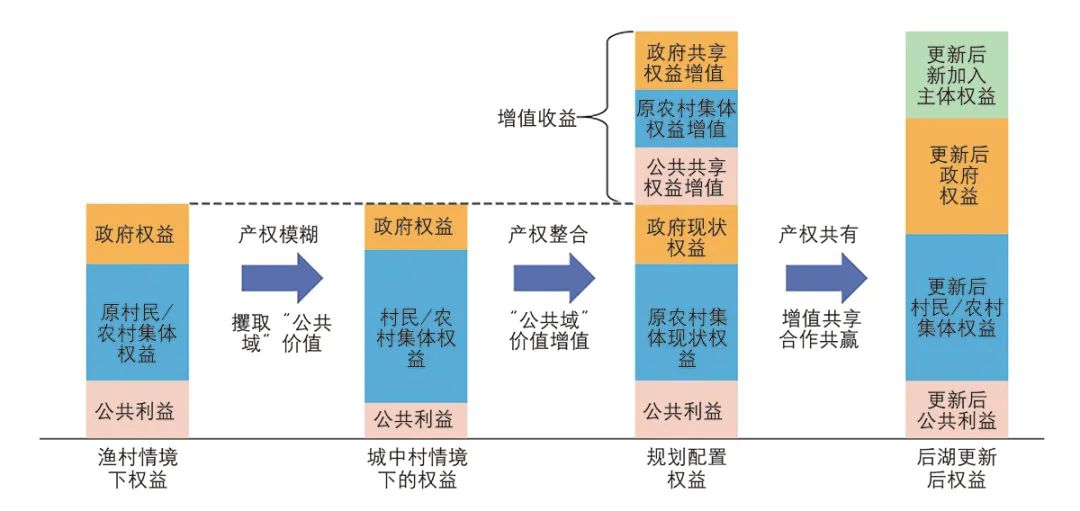 【文章导读】“共有产权”:城中村更新的“再集体化”逻辑与空间治理构想 【文章导读】“共有产权”:城中村更新的“再集体化”逻辑与空间治理构想