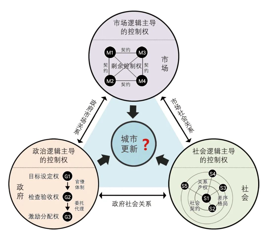 【文章导读】重构城市更新利益博弈机制——一个土地发展权“产权差”的新视角