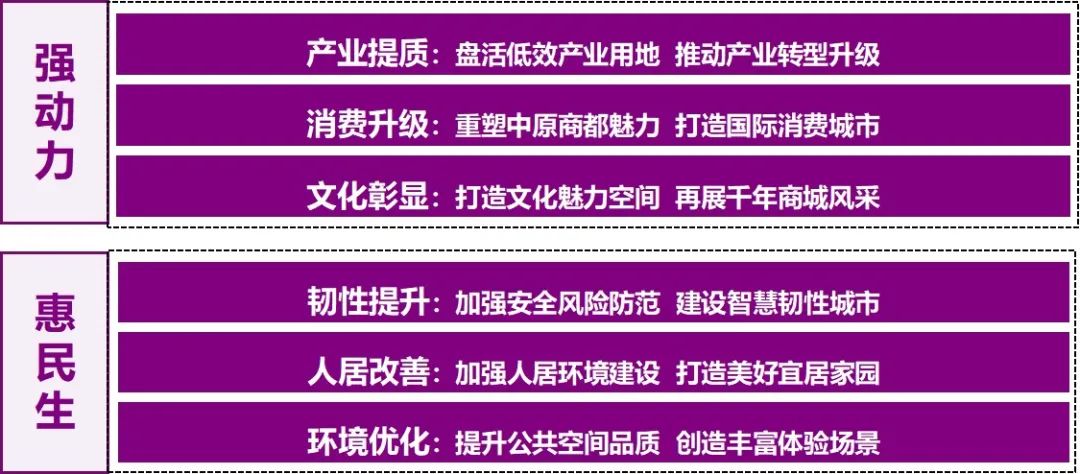 战略引领、实施统筹、协同治理——特大城市更新专项规划的郑州实践探索 战略引领、实施统筹、协同治理——特大城市更新专项规划的郑州实践探索