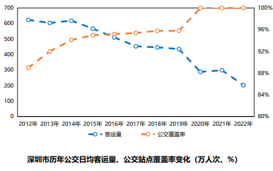 面向运营的超大城市轨道公交融合发展——深圳探索与实践 面向运营的超大城市轨道公交融合发展——深圳探索与实践