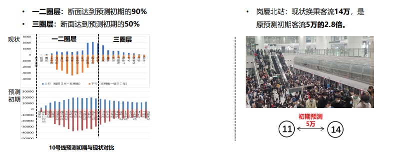 面向运营的超大城市轨道公交融合发展——深圳探索与实践 面向运营的超大城市轨道公交融合发展——深圳探索与实践