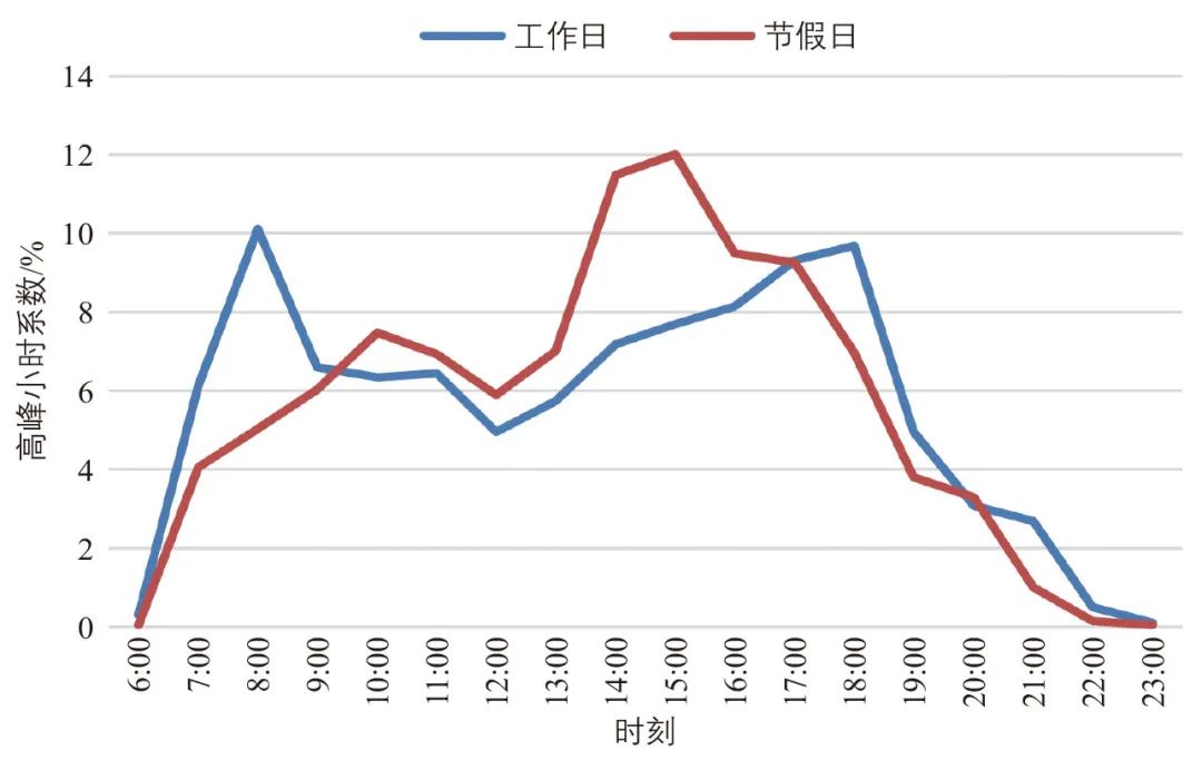 吴祥国∣重庆市璧山区云巴1号线客流时空特征分析 吴祥国∣重庆市璧山区云巴1号线客流时空特征分析