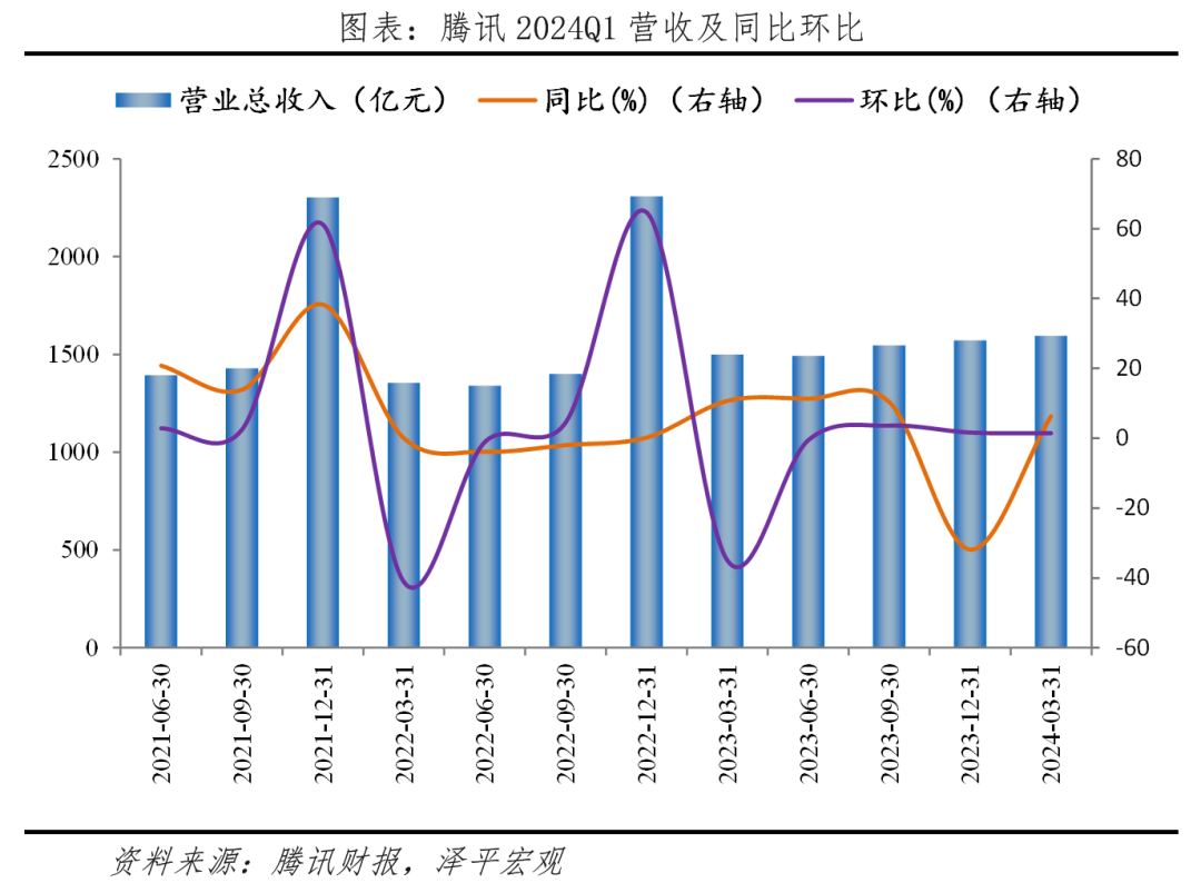 腾讯一季度净利润超预期，游戏业务亟待突破