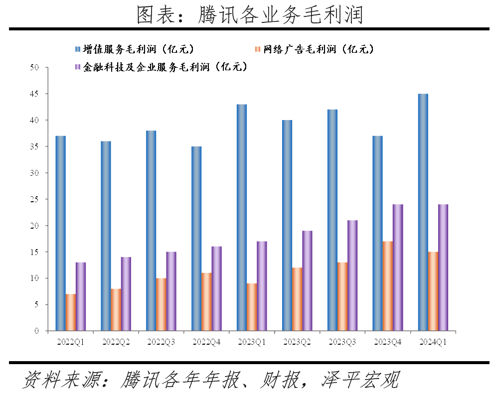 腾讯一季度净利润超预期，游戏业务亟待突破