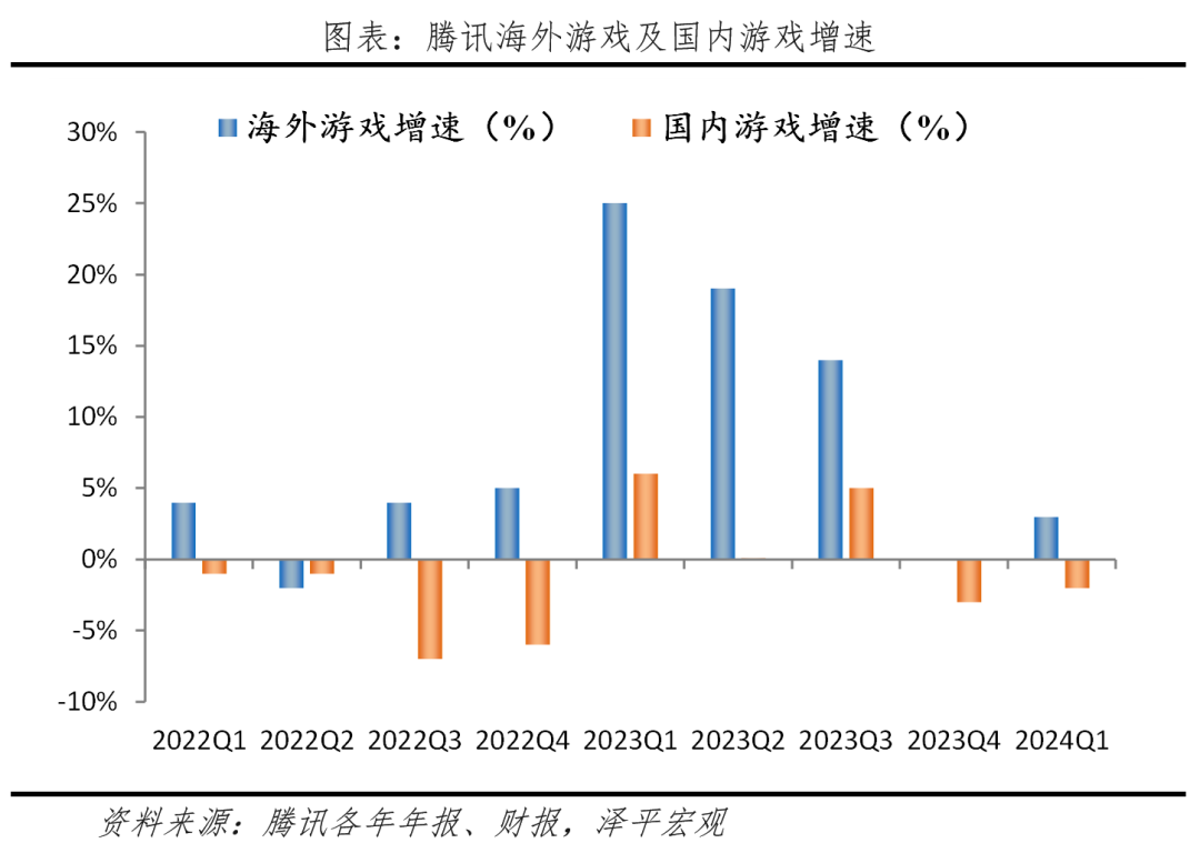 腾讯一季度净利润超预期，游戏业务亟待突破