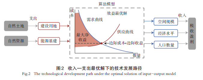 【文章精选】城市模拟游戏视角下决策模型技术路径及其价值导向的思考 | 2024年第2期