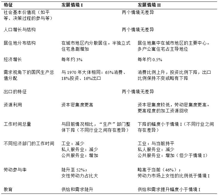 全球汇 | 日常活动的组织与出行的产生——未来的两个发展情境