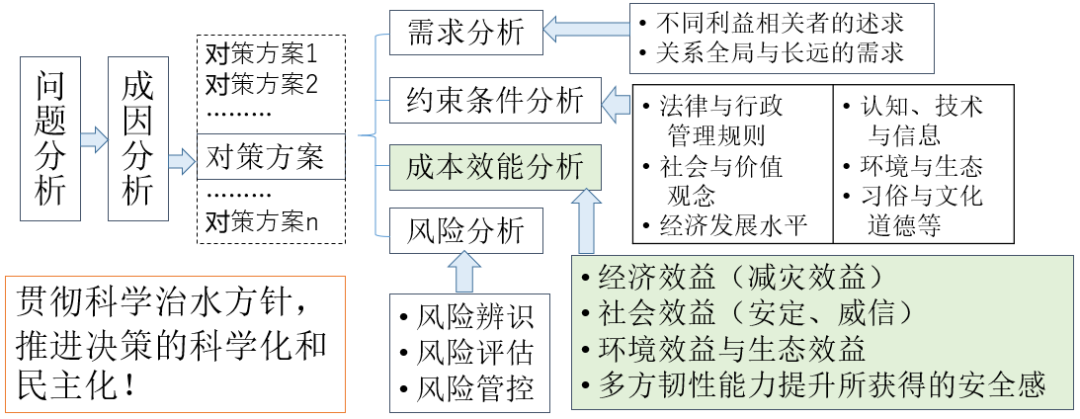 全国防灾减灾日 | 程晓陶:城市洪涝防治的流域统筹与韧性提升 全国防灾减灾日 | 程晓陶:城市洪涝防治的流域统筹与韧性提升