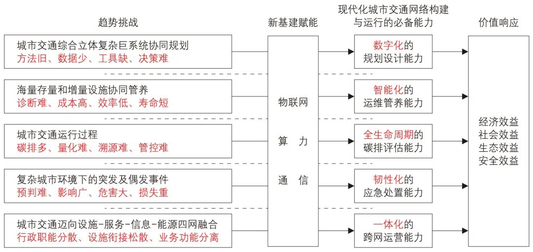 张晓春∣城市交通新基建网络建设展望——目标、内涵与路径 张晓春∣城市交通新基建网络建设展望——目标、内涵与路径