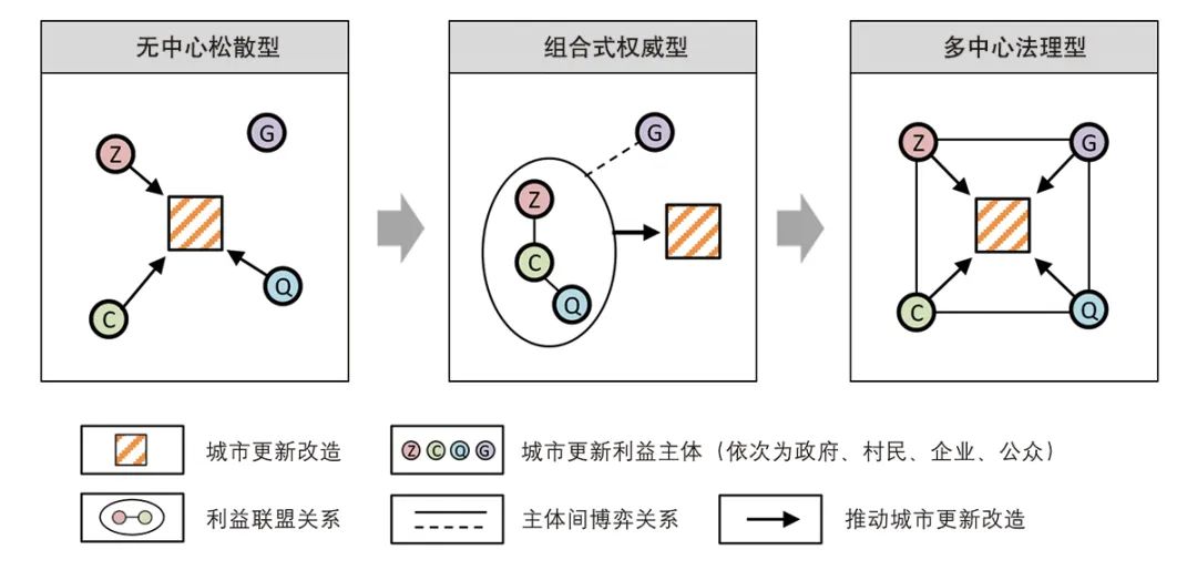 【文章导读】重构城市更新利益博弈机制——一个土地发展权“产权差”的新视角