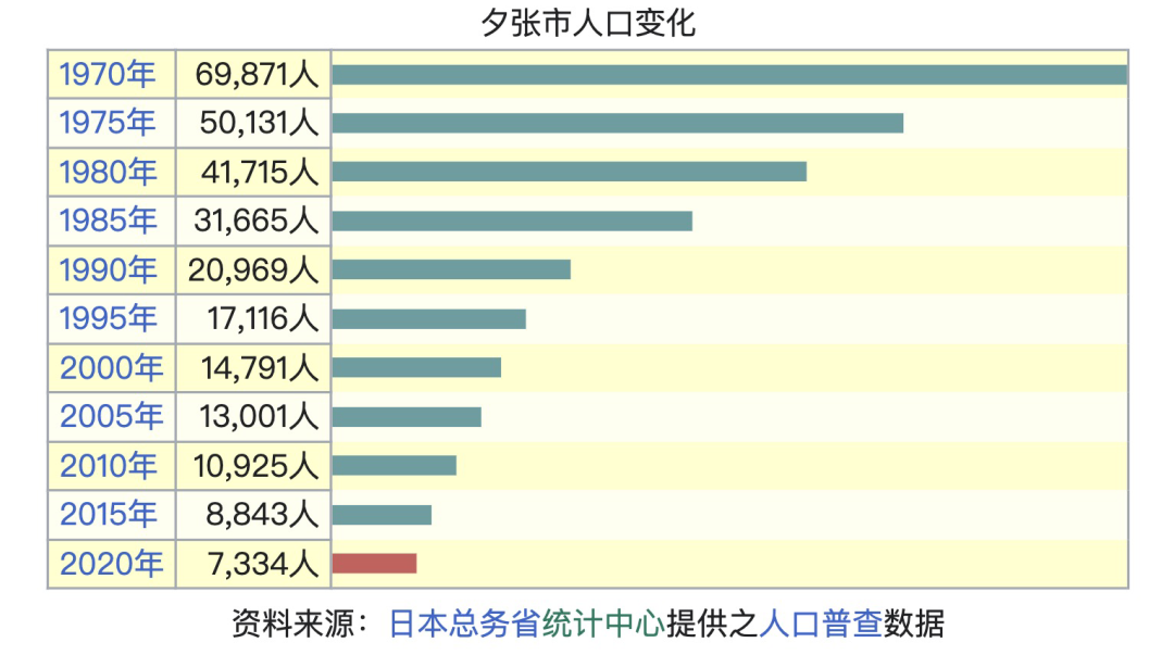 城市产业转型需谨慎！这是日本夕张市的惨痛教训……