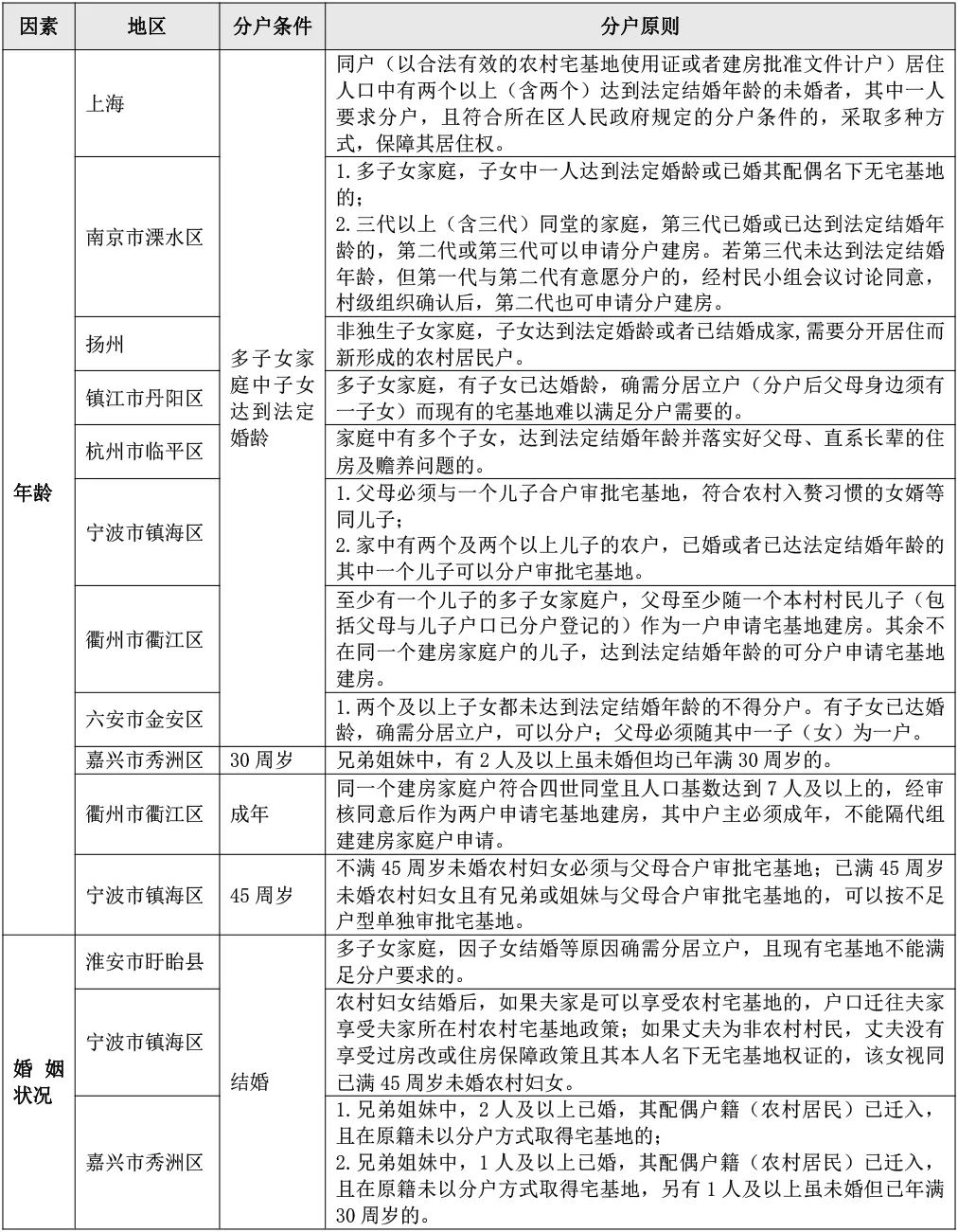珠三角和长三角新增宅基地“一户一宅”制度对比分析