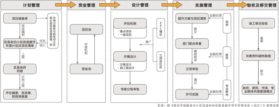 理论研究 | 重庆老旧小区更新的政策特征与治理转变