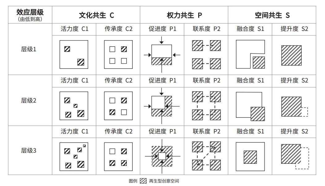 历史文化街区创意更新共生效应评估研究