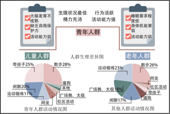 理论研究 | 青年友好视角下社区公共空间微改造研究 理论研究 | 青年友好视角下社区公共空间微改造研究