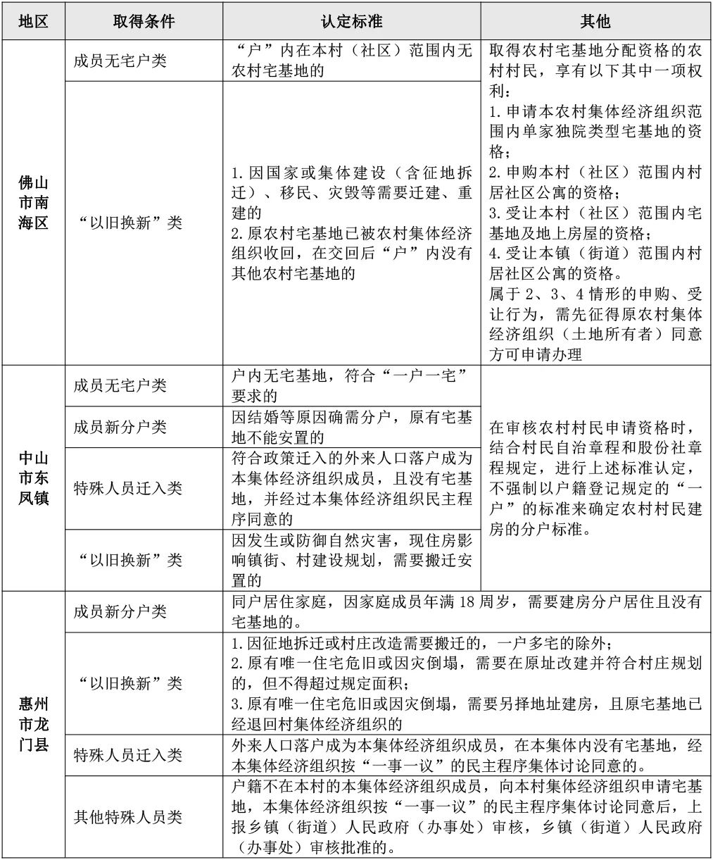 珠三角和长三角的宅基地资格权浅析