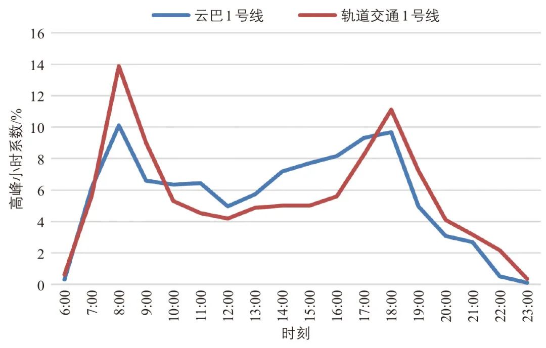 吴祥国∣重庆市璧山区云巴1号线客流时空特征分析 吴祥国∣重庆市璧山区云巴1号线客流时空特征分析