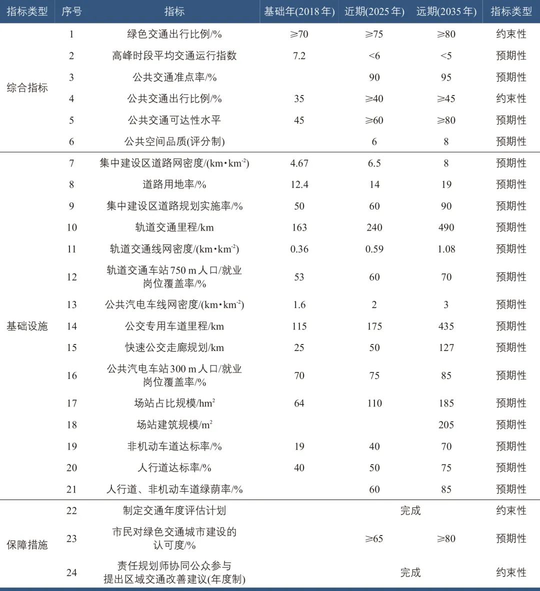 崔文博 | 基于国土空间规划体系的综合交通规划适应性改革:以北京市朝阳区为例 崔文博 | 基于国土空间规划体系的综合交通规划适应性改革:以北京市朝阳区为例