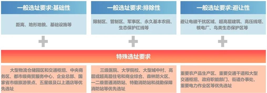 低空经济②｜规划“天空之城”，黄埔区低空基础设施的创新研究