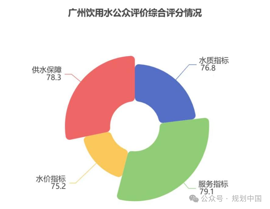 谋定后动,因地制宜——广州优质饮用水规划布局和行动计划思考 谋定后动,因地制宜——广州优质饮用水规划布局和行动计划思考