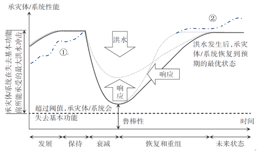 全国防灾减灾日 | 程晓陶:城市洪涝防治的流域统筹与韧性提升 全国防灾减灾日 | 程晓陶:城市洪涝防治的流域统筹与韧性提升
