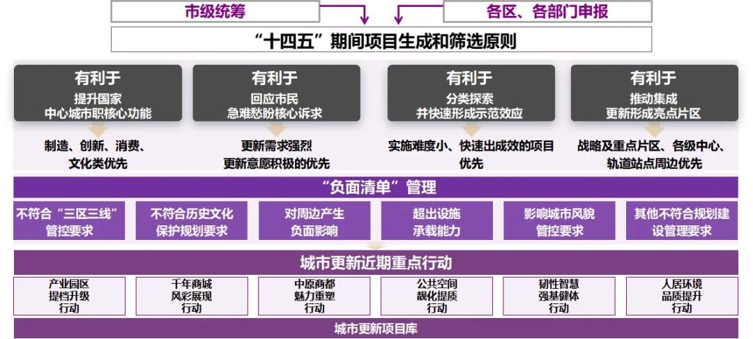 战略引领、实施统筹、协同治理——特大城市更新专项规划的郑州实践探索 战略引领、实施统筹、协同治理——特大城市更新专项规划的郑州实践探索