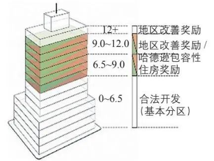 【湾区观察】纽约低效用地再开发的经验借鉴 【湾区观察】纽约低效用地再开发的经验借鉴