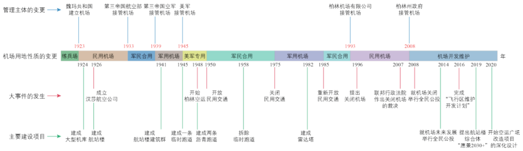 期刊精粹 | 基于谨慎城市更新理论的德国柏林滕博尔霍夫机场综合开发模式的启迪【2024.2期】 期刊精粹 | 基于谨慎城市更新理论的德国柏林滕博尔霍夫机场综合开发模式的启迪【2024.2期】