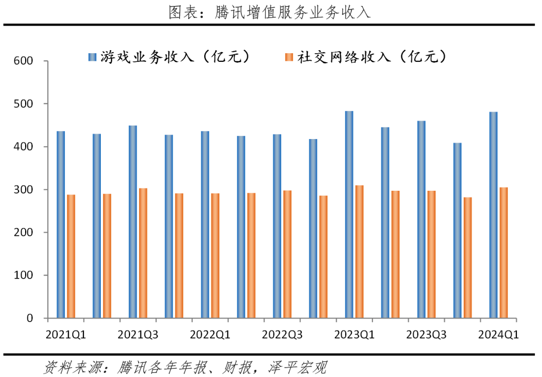 腾讯一季度净利润超预期，游戏业务亟待突破