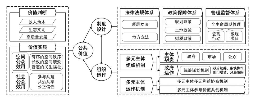 【文章导读】公共价值视域下的城市更新——现实困境、理论逻辑与治理路径 【文章导读】公共价值视域下的城市更新——现实困境、理论逻辑与治理路径