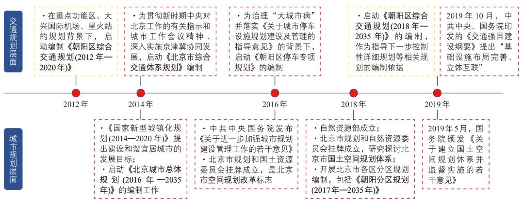 崔文博 | 基于国土空间规划体系的综合交通规划适应性改革:以北京市朝阳区为例 崔文博 | 基于国土空间规划体系的综合交通规划适应性改革:以北京市朝阳区为例