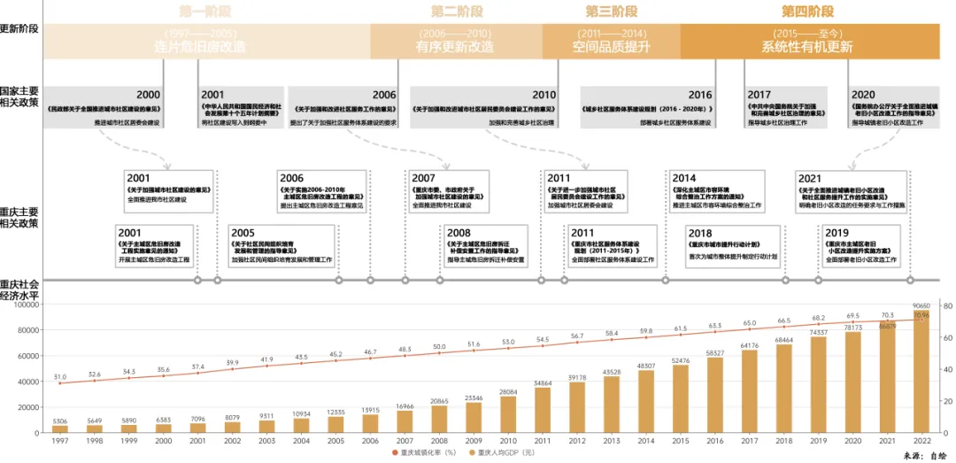 理论研究 | 重庆老旧小区更新的政策特征与治理转变