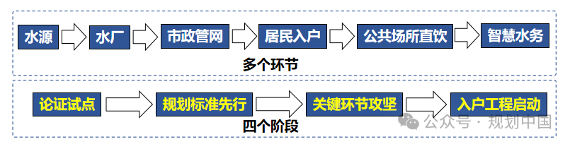 谋定后动,因地制宜——广州优质饮用水规划布局和行动计划思考 谋定后动,因地制宜——广州优质饮用水规划布局和行动计划思考